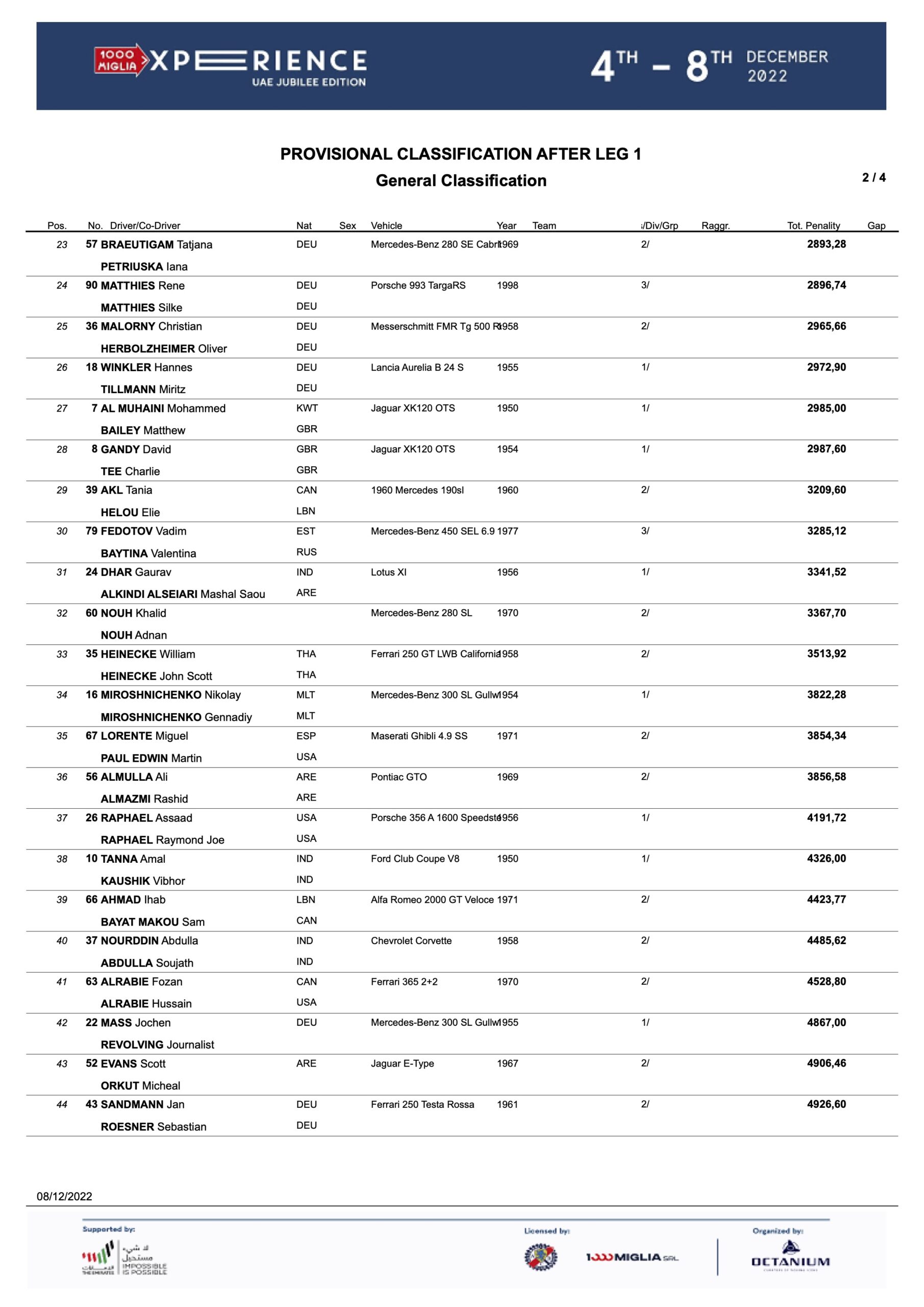 Provisional Classification After Leg 1 - 1000 Miglia Experience UAE